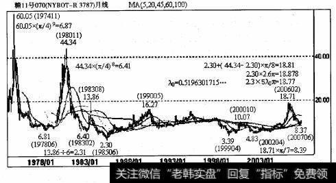 纽约11号糖7月份合约1974年11月高点60. 5美分/磅