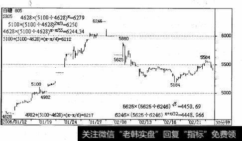 2月6日上涨到6246元/吨的最高价