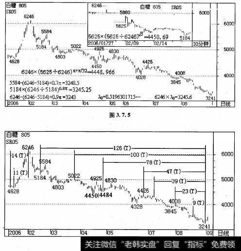 郑州5月白糖从2007年2月6日的6246元开始下挫至2006年2月17日的5184元完成第一段下跌