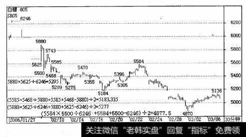 郑州1月份白糖合约(SR01)