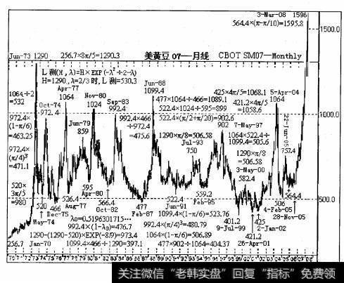 选取1973年6月的循环高点1 290