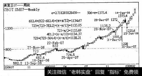 2006年12月18日的次级循环低点