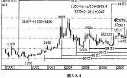 从大连商品交易所的大豆,豆粕交易顶底测量得出什么结论？