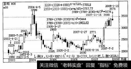大连商品交易所豆粕8月合约从2003年3月5日1 880元/吨上升至2003年7月29日的3 789元/吨