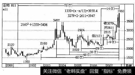 大连商品交易所豆粕11月合约2007年6月开市价2 611 元/吨