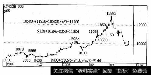 大连商品交易所棕搁油