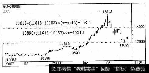 郑州商品交易所菜子油（R005） 2008年5月份合约日K线图