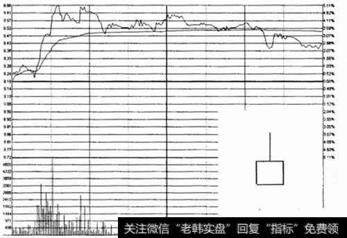 什么是上影阳线？上影阳线的形成过程是什么样的？