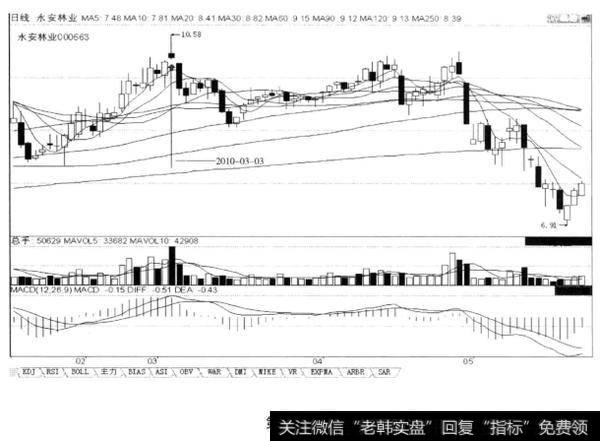 第278招高位高开上不去或滞涨，是K线见顶的信号，后市跌