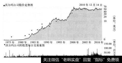 图11-1 沃尔玛公司的股价走势和日成交图