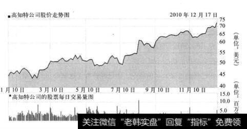 图11-3 高知特公司2010年的股价走势和日成交图