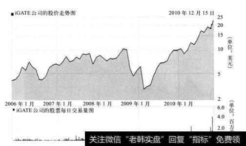 图11-4 iGATE公司的股价走势和日成交图