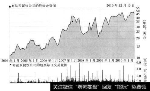 图11-5 布法罗餐饮公司的股价走势和日成交图
