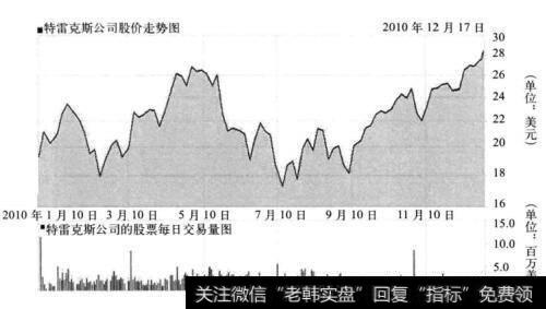 图11-6 特克斯公司的股价走势和日成交图