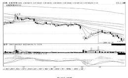 短线炒股第298招  关注“向上补缺口”