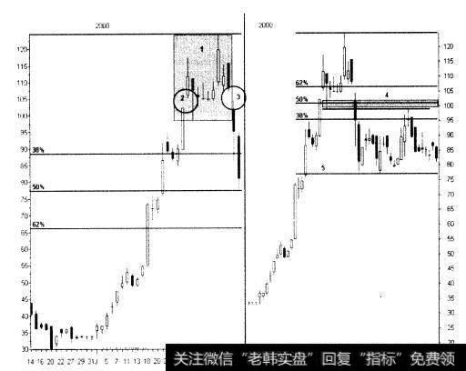 岛形反转是什么？对于它的操作描述与价位管理是什么？