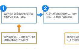 证券如何转托管？