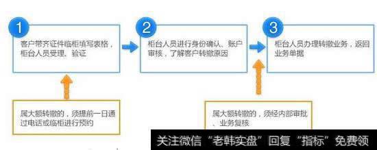 证券如何转托管？