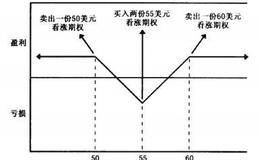 怎么构建蝶式价差？  有哪几种蝶式价差？