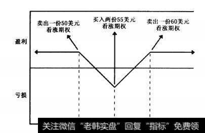 怎么构建蝶式价差？