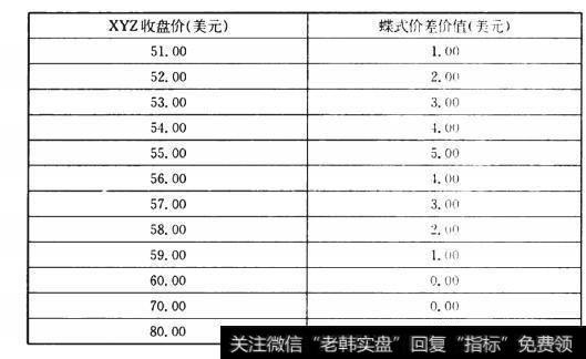 有哪几种蝶式价差？