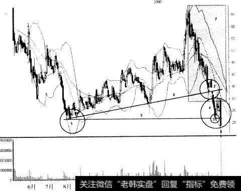 下跌突破楔形是什么？它的操作策略与价位管理是什么？