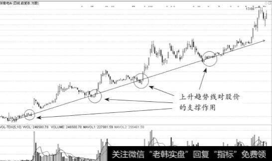 通道线怎么画？