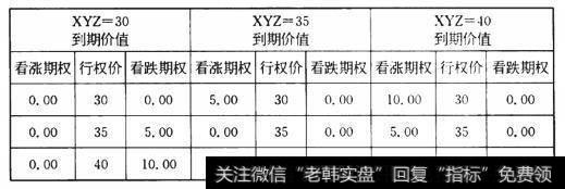 怎样把蝶式价差作为波动率投资？