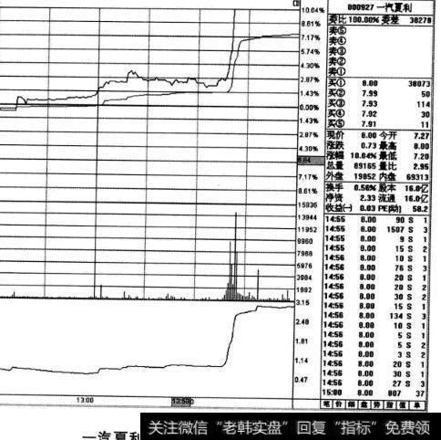 一汽夏利股票