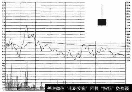 什么是上影阴线？上影阴线的形成过程是什么样的？