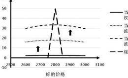 什么是蝶式价差的结构化及定价？  怎样理解蝶式价差的结构化及定价？