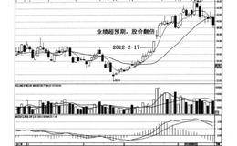 黑马技术形态的头肩底是什么？头肩底的实例及操作？