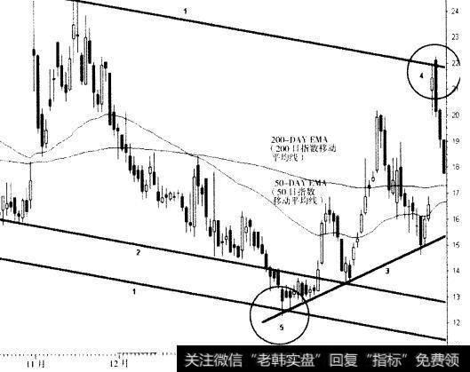 价格通道<a href='/gupiaorumen/288988.html'>短线交易</a>是什么？其中有哪些的作用？