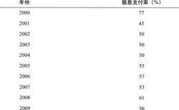 公司派发的股息占公司赢利的比例是多少？