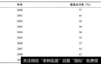 表12-3 可口可乐公司的股息支付率