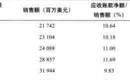 公司的应收账款净额是否只占总资产很小的比例？