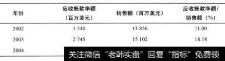 表13-2 固特异公司应收账款净额与销售倾的比例(2002-2009年)