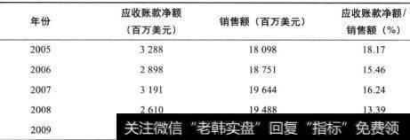 表13-2 固特异公司应收账款净额与销售倾的比例(2002-2009年)续