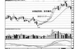 技术形态上的三重底黑马是什么？三重底的实例及操作策略？