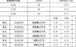 什么是铁蝶式价差？  如何运用铁蝶式价差？   