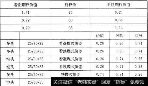 什么是铁蝶式价差？