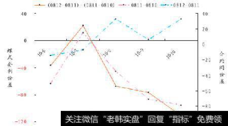 什么是鹰式价差？