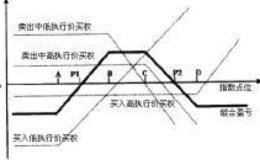 铁蝶式价差、鹰式价差和波动率市场有什么关系？