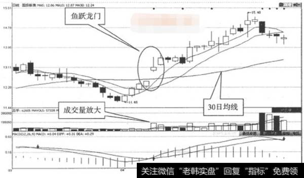 如何选择强势股？强势股的八种经典K线形态分别是什么？