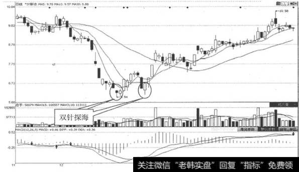 如何选择强势股？强势股的八种经典K线形态分别是什么？