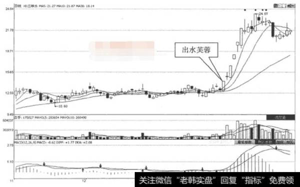 如何选择强势股？强势股的八种经典K线形态分别是什么？