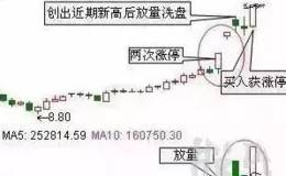 选涨停股的技巧有什么？强势股都具备的特征有哪些？