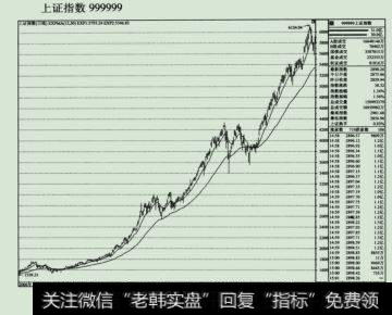 移动平均线的多头排列，均线托起K线，形成上升通道，这种上涨形态在股市正面的左手