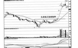 在技术黑马形态中菱形是什么？菱形的实例及操作？