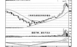 黑马技术形态的头肩顶是什么？头肩顶的实例及操作？